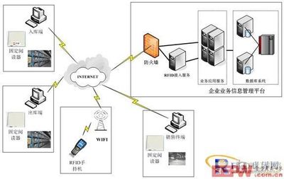 服裝業(yè)數(shù)字化革命 RFID倉庫管理解決方案與信息及時交互服務